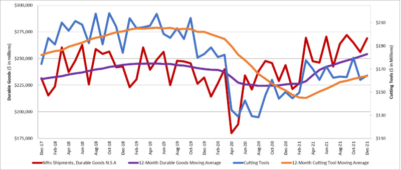 The graph includes data about cutting tool shipments.