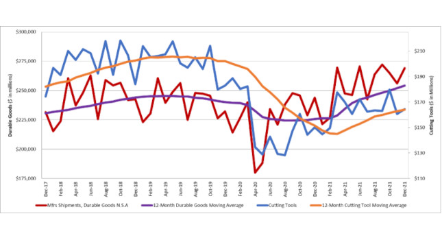 The graph includes data about cutting tool shipments.