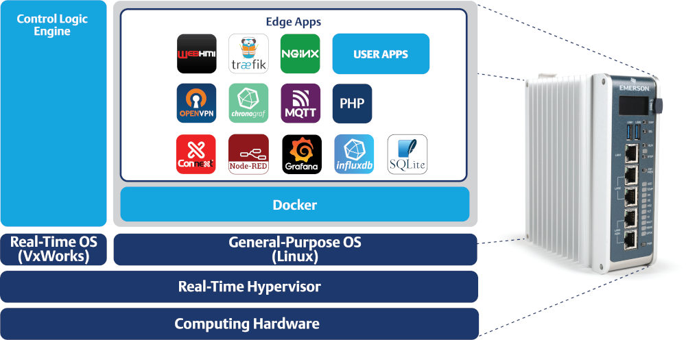 Figure 2: The Emerson PACSystems RX3i CPL410 edge controller employs hardware virtualization to ensure performance and independence between RTOS control and general-purpose OS apps, which themselves are containerized using Docker.