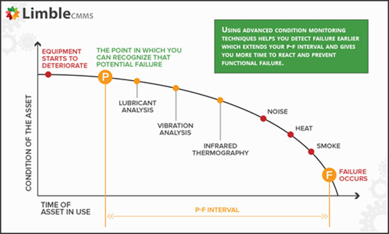 Figure 1: P-F interval represents the time interval between two states of the same asset.