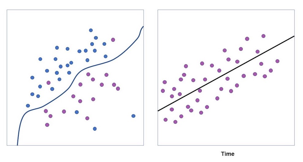 Supervised machine learning is generally used for two tasks: classification (left) and regression (right). In classification problems, the algorithms take input data to produce discrete output data (e.g., healthy asset or not healthy asset?) In regression problems, the model takes input data and produces a continuous output value that can be used, for example, for predictions (how soon will this asset fail?) Courtesy: A3