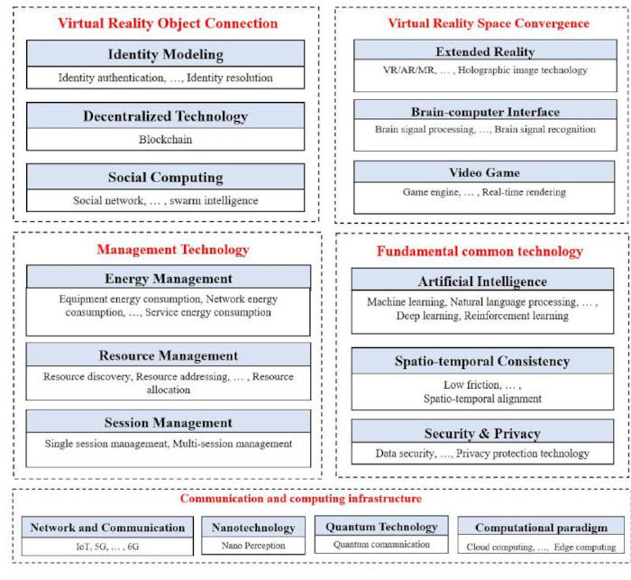 Figure 1. The technology road map of the Metaverse.