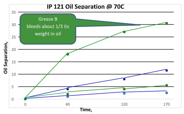 Oil separation chart.