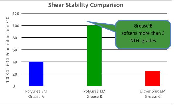 Shear stability comparison.