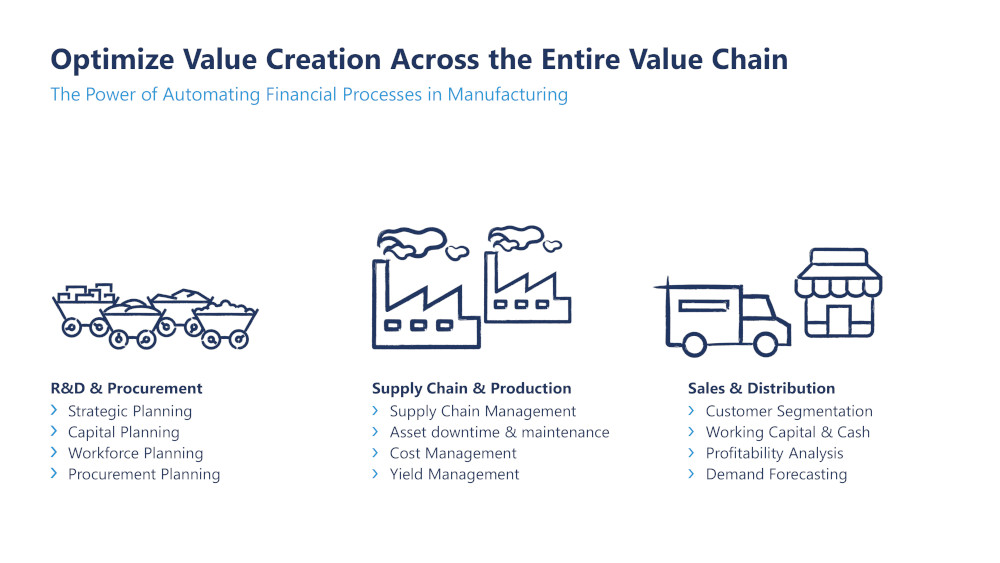 Optimize value creation across the entire value chain.