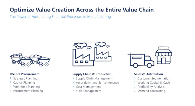 Optimize value creation across the entire value chain.
