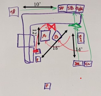 After mapping out the existing workflow and observing areas for improvement, the team brainstormed a new workflow map.