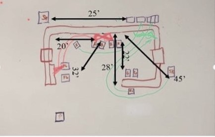 After mapping out the existing workflow and observing areas for improvement, the team brainstormed a new workflow map.