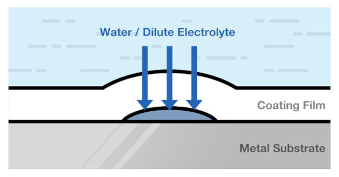 The anticorrosion effect of a protective coating can vary based on its material composition. Courtesy of: Moxa