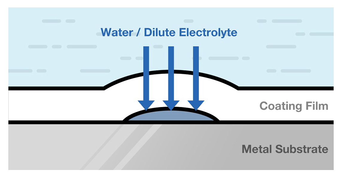 The anticorrosion effect of a protective coating can vary based on its material composition. Courtesy of: Moxa