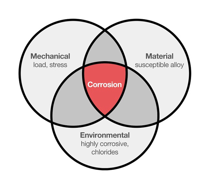 In addition to the composition of materials used, mechanical and environmental factors can trigger corrosion in industrial equipment. Courtesy of: Moxa