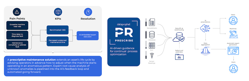 Figure 2: Manufacturers who harness deep learning prescriptions can continuously drive immediate and measurable process and machine health improvement. Courtesy: Dataprophet