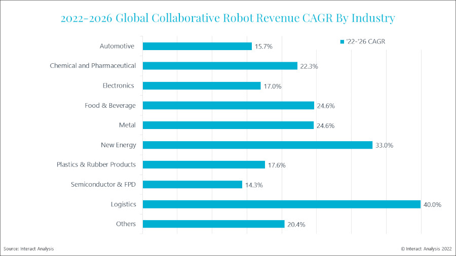 Cobots will struggle in industries where there are higher speed and accuracy requirements, ('services' is included in 'others').