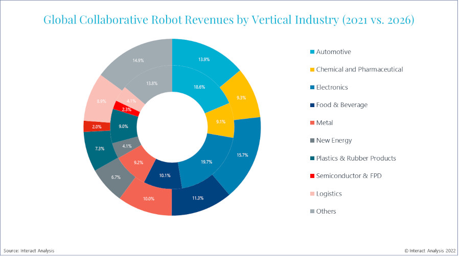Cobot logistics revenues will more than double in the next five years.
