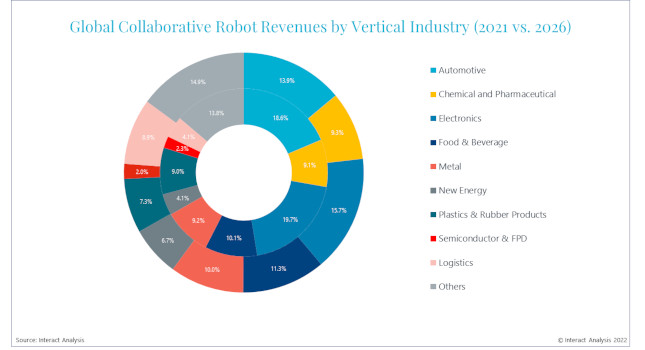 Cobot logistics revenues will more than double in the next five years.