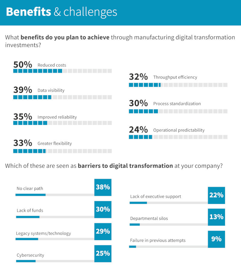 Second part of digital transformation infographic.