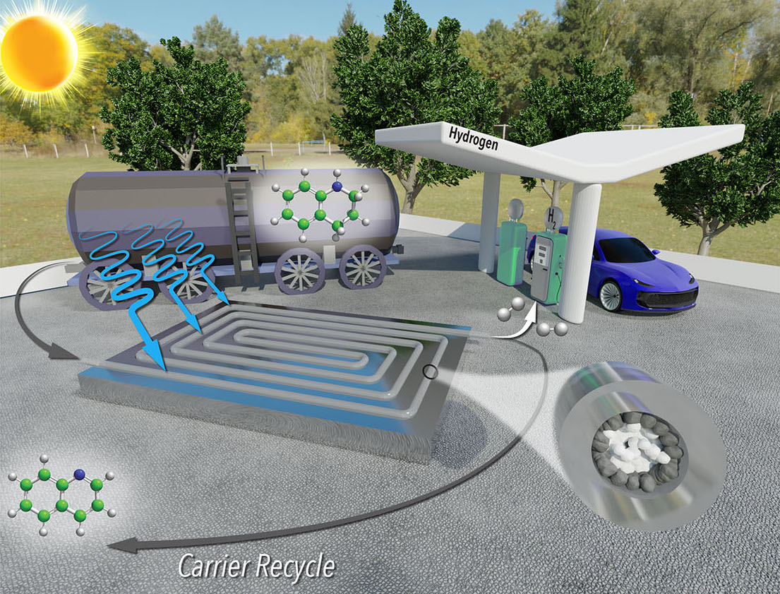 Researchers have developed a technique for extracting hydrogen gas from liquid carriers which is faster, cheaper and more energy efficient. Courtesy: North Carolina State University