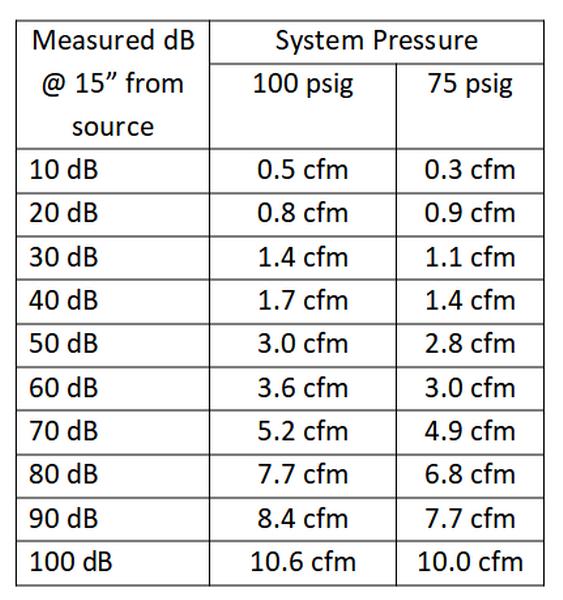 The table correlates system pressure, observed leak sound power level (dB) (at 15” from the source), and estimated leak volume. Leak table adapted from UE Systems “Guesstimator Chart.”