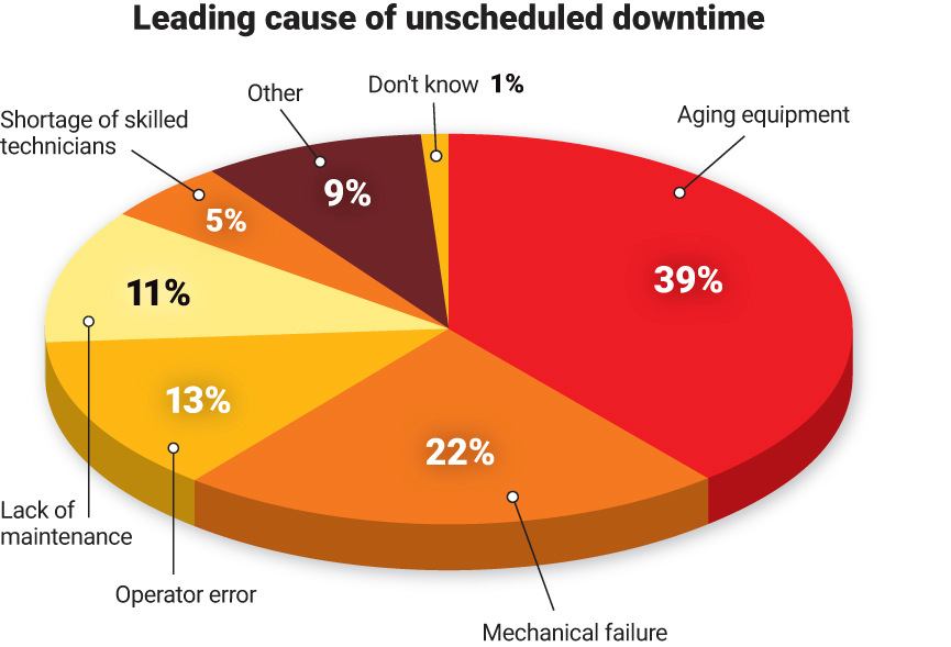 Leading cause of unscheduled downtime.