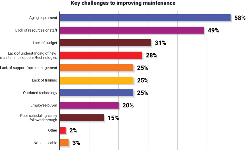 Key challenges to improving maintenance.