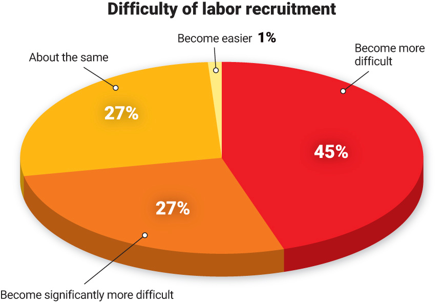 Difficulty of labor recruitment.