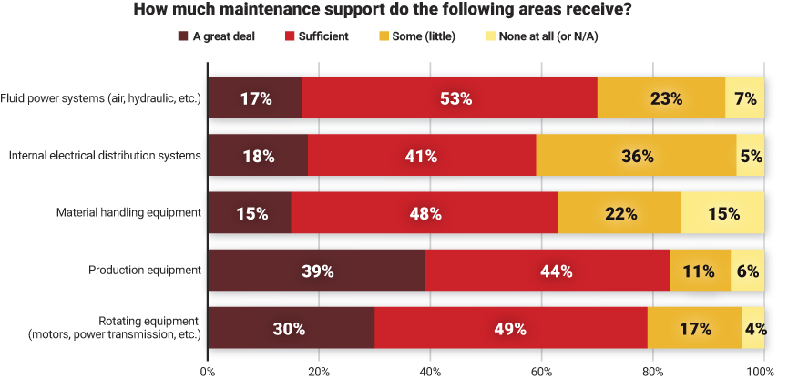 How much maintenance support do the following areas receive?