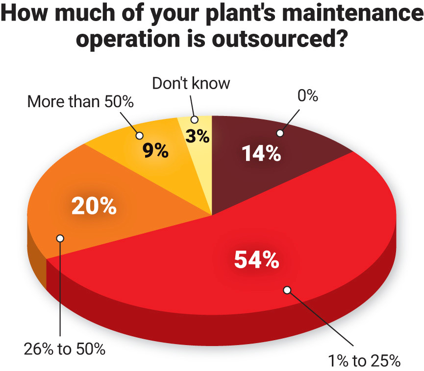 How much of your plant's maintenance operation is outsourced?