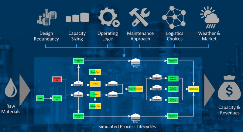 Figure 2: Process steps from raw materials to products for an integrated chemical manufacturing site.
