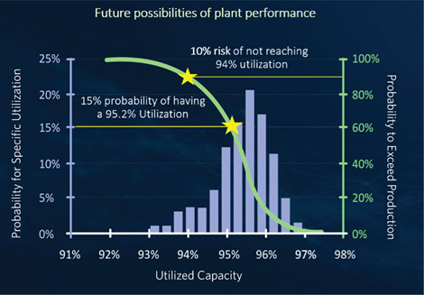 Figure 3: Typical chart from a RAM application indicating probability of performance outcomes that show the likelihood of operating at varying production levels.