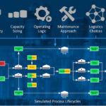 Process steps from raw materials to products for an integrated chemical manufacturing site.