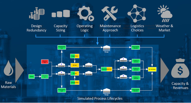 Process steps from raw materials to products for an integrated chemical manufacturing site.