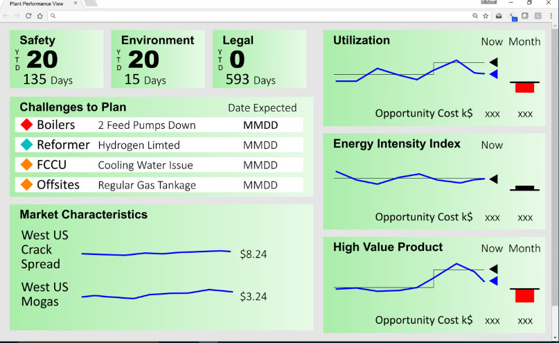 Figure 1: Dashboard that shows the critical KPIs for a manufacturing plant.