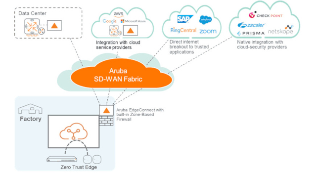 Aruba SD-WAN Fabric integration web.