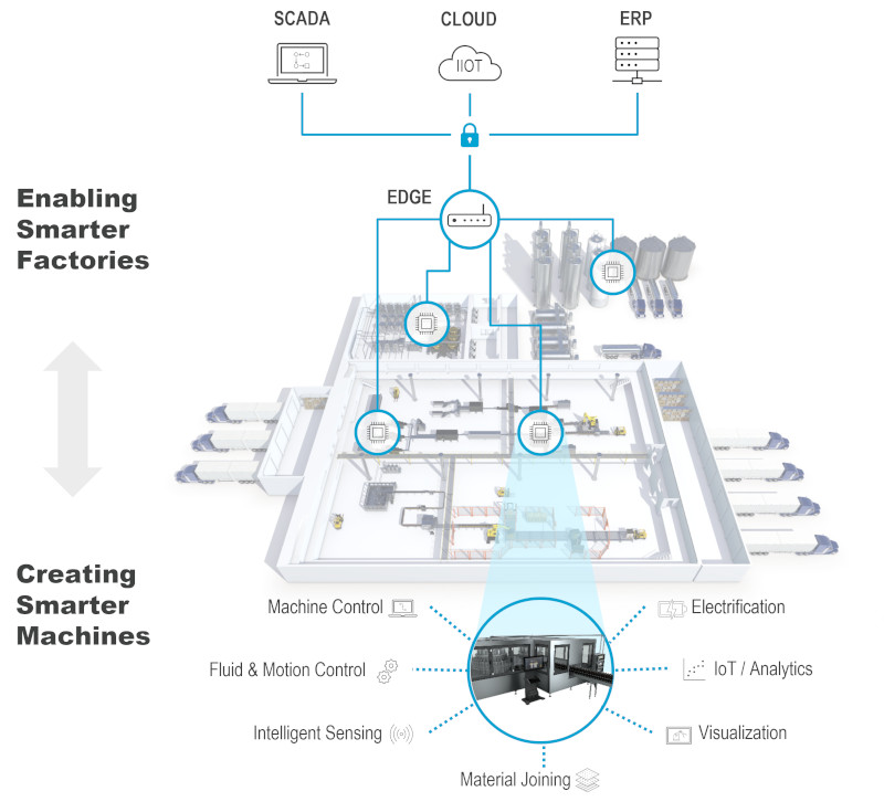 Given a comprehensive portfolio of devices, connectivity tools and analytics capabilities enable digital transformation across a machine, system or an entire facility.