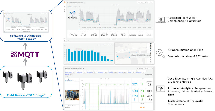 This dashboard for pneumatics applications offers a picture of a facility’s pneumatic system performance in one screen, enabling quick, informed decision-making that makes predictive maintenance possible.