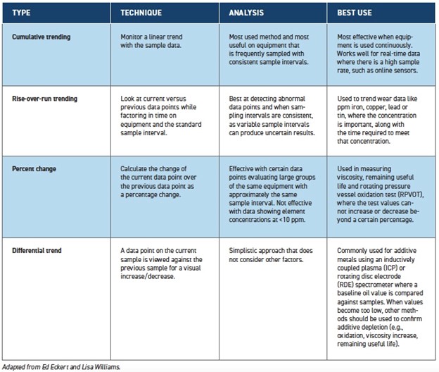 Table 1. Types of data trending analyses.