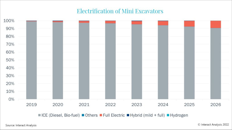 Electrification of mini excavators.