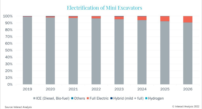 Electrification of mini excavators.