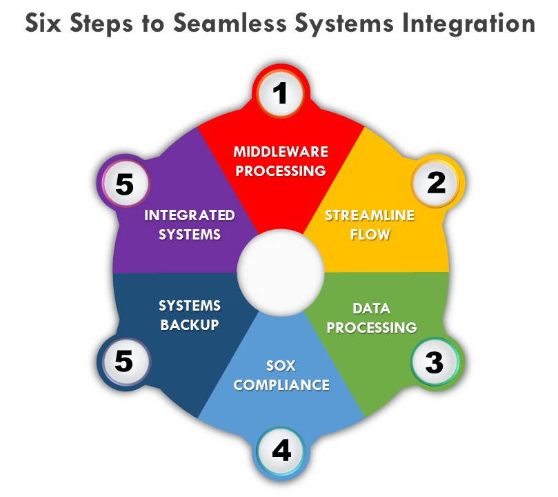 Seamless system integration is possible with middleware processing, streamlined flow, data processing, SOX compliance, systems backup and integrated systems. Courtesy: Jaya Krishna Tummala