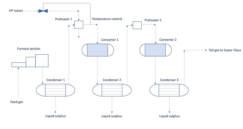 Figure 1: This flowchart of the reaction part of a sulfur recovery unit uses the Claus process. Courtesy: TrendMiner