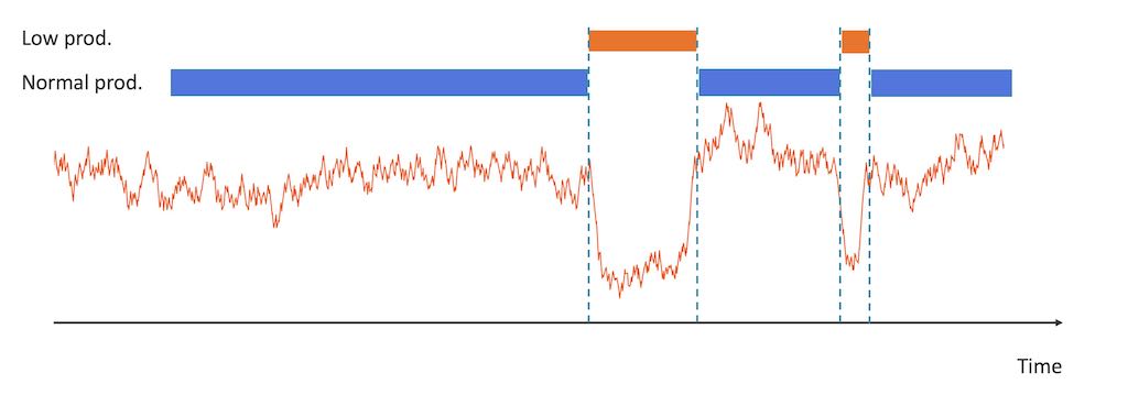 Figure 2: The trend line represents absolute sulfur production (in tons/day), while the Gantt chart shows periods of normal and low production. Engineers can use this graph to show just the period they need to evaluate time-series data. Courtesy: TrendMiner