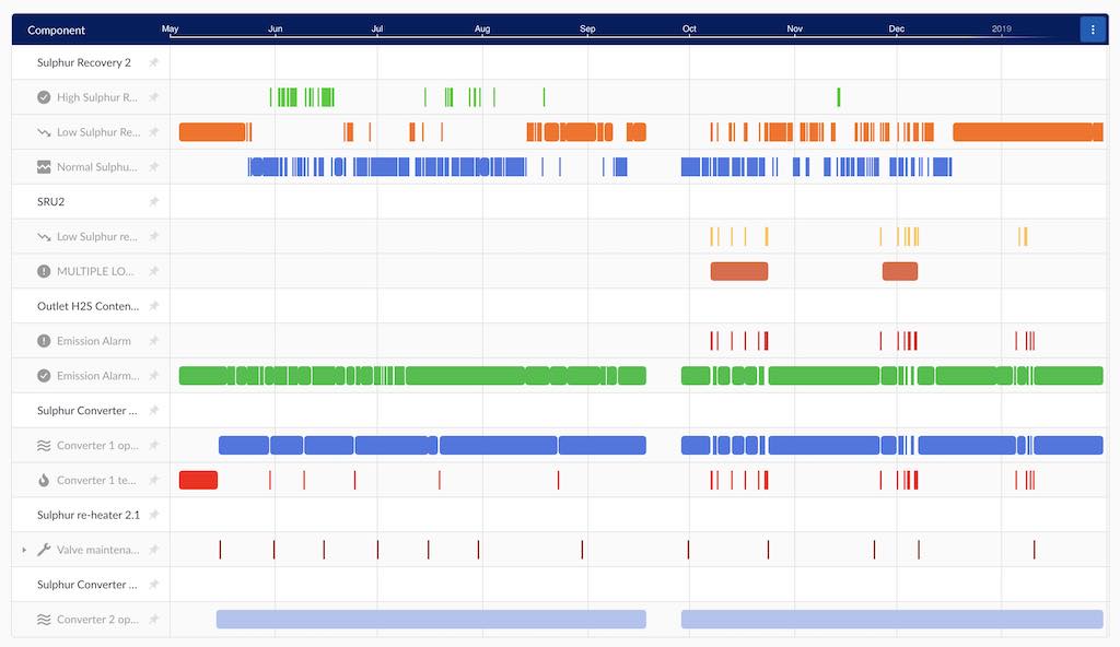 Figure 3: The graph above shows an extended report of contextual items necessary to complete a root cause analysis of the sulfur recovery unit. Courtesy: TrendMiner
