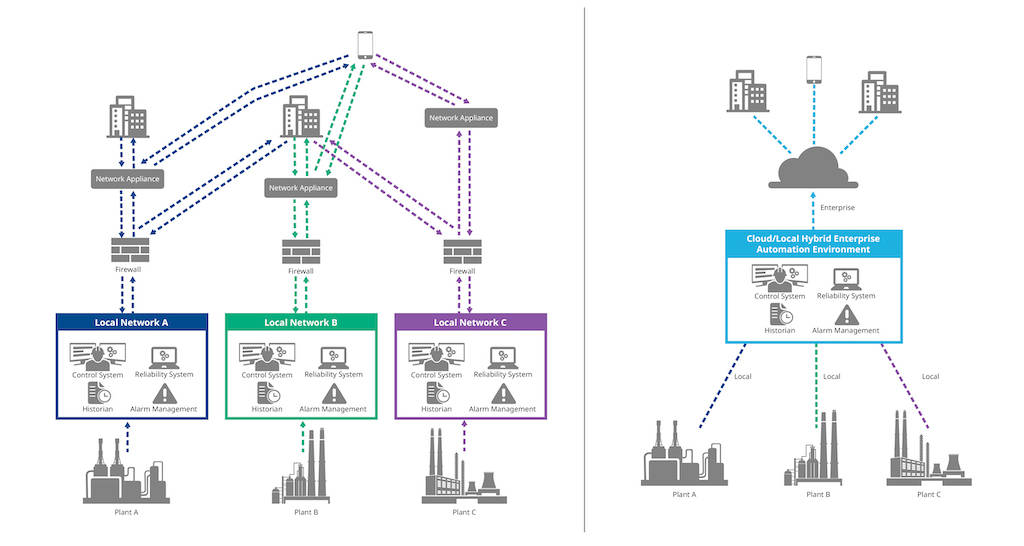 Figure 1: A single holistic automation system, with some technologies deployed within the enterprise IT edge and others in the cloud, dramatically reduces complexity to promote data democratization, fleet optimization, and improved productivity. Courtesy: Emerson