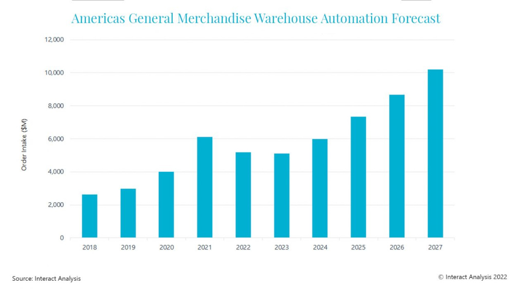 Order intake is forecast to drop in 2022 and 2023 for automation demand in Americas General Merchandise.