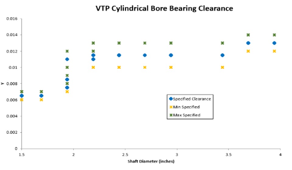 Figure 8: Statistical analysis of VTP manufacturer bearing clearances. Courtesy: EASA