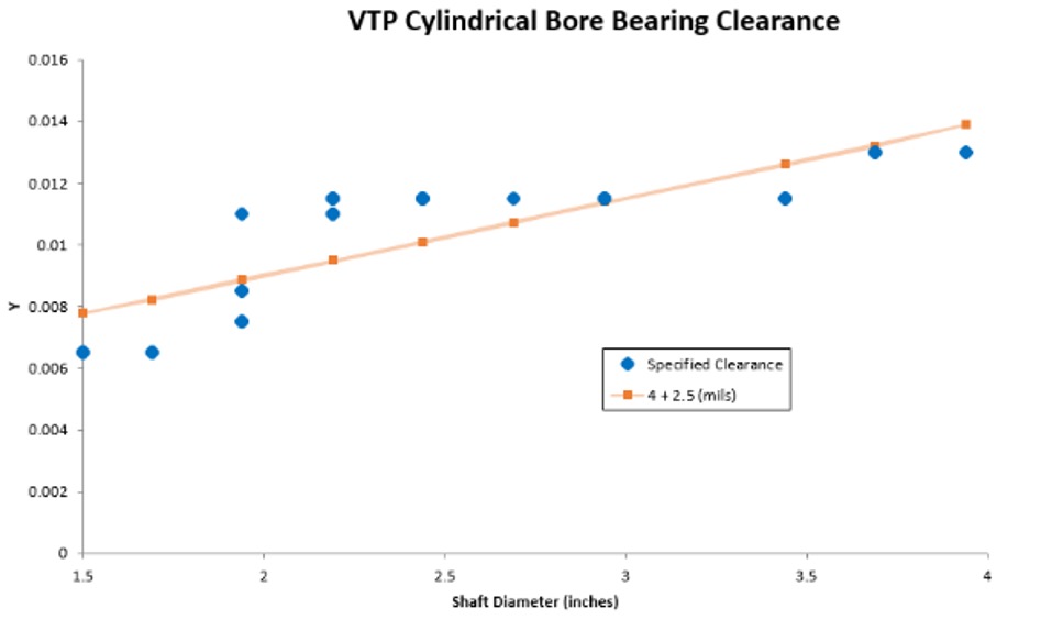 Figure 9: Linear regression analysis model “guestimates” for VTP bearing clearances. Courtesy: EASA