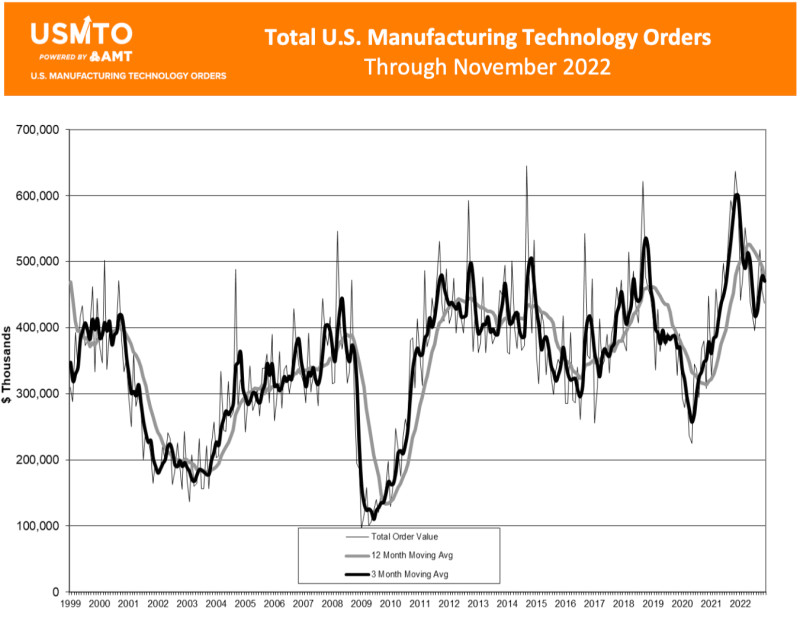 Total U.S. manufacturing technology orders through November 2022.