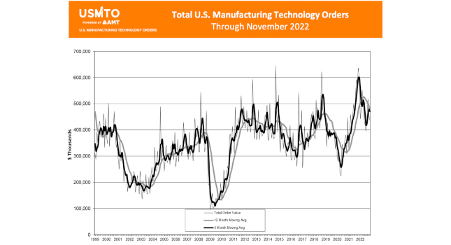 Total U.S. manufacturing technology orders through November 2022.