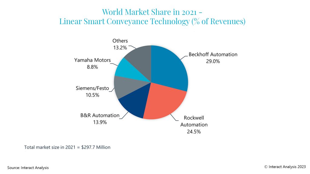 Beckhoff and Rockwell currently retain the lion's share, but new entrants have the potential to alter the supplier landscape drastically. Courtesy: Interact Analysis