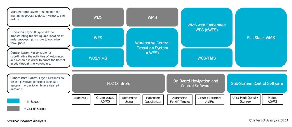 Visual depiction of what's included in a warehouse execution system (WES). Courtesy: Interact Analysis